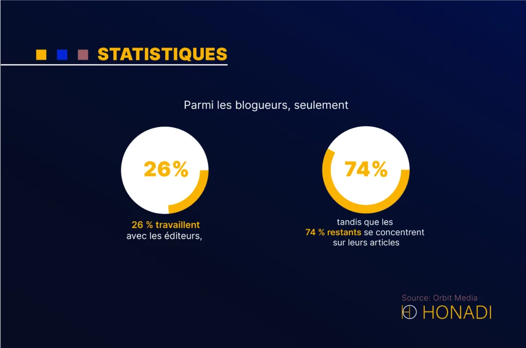 Parmi les blogueurs seulement 26 travaillent avec les editeurs tandis que les 74 restants se c 1 Parmi les blogueurs, seulement 26 % travaillent avec les éditeurs, tandis que les 74 % restants se concentrer sur leurs articles