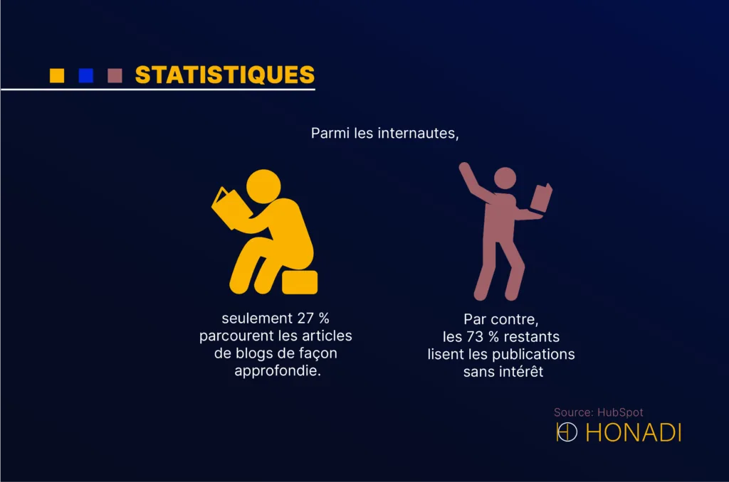 Parmi les internautes seulement 27 parcourent les articles de blogs de facon approfondie Parmi les internautes, seulement 27 % parcourent les articles de blogs de façon approfondie Par contre, les 73 % restants lisent les publications sans intérêt
