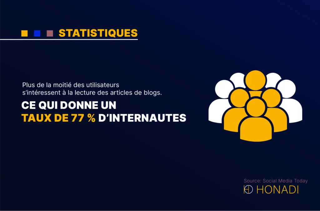 Plus de la moitie des utilisateurs sinteressent a la lecture des articles de blogs. Ce qui donne un Plus de la moitié des utilisateurs s’intéressent à la lecture des articles de blogs. Ce qui donne un taux 77% d'internautes
