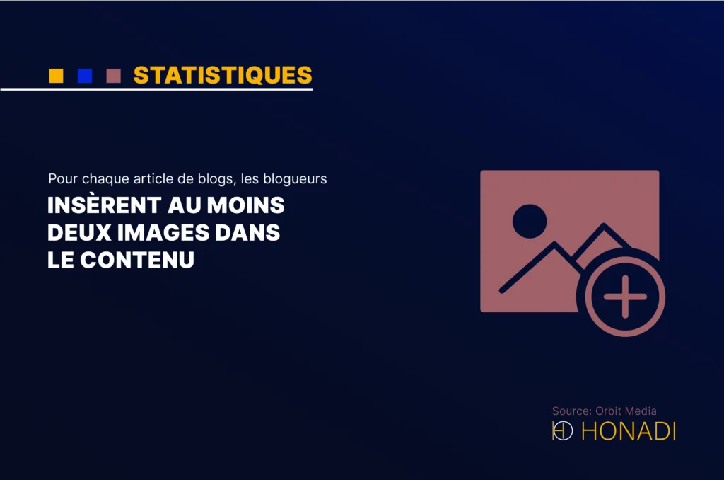 Pour chaque article de blogs les blogueurs inserent au moins deux images dans le contenu Pour chaque article de blogs, les blogueurs insèrent au moins deux images dans le contenu