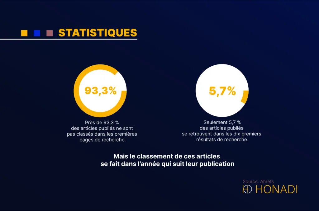 Pres de 933 des articles publies ne sont pas classes dans les premieres pages de recherche Près de 93,3 % des articles publiés ne sont pas classés dans les premières pages de recherche