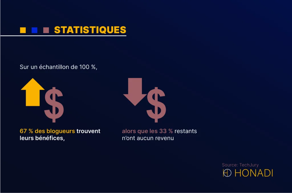 Sur un echantillon de 100 67 des blogueurs trouvent leurs benefices alors que les 33 restant Sur un échantillon de 100 %, 67 % des blogueurs trouvent leurs bénéfices, alors que les 33 % restant n'ont aucun revenu