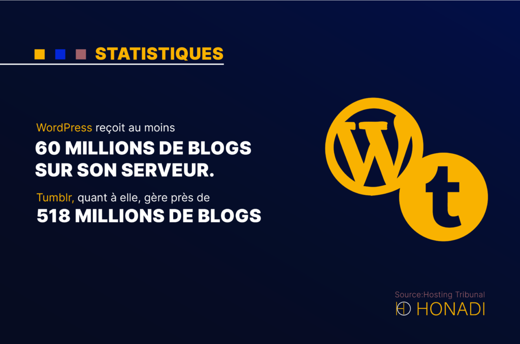 WordPress reçoit au moins 60 millions de blogs sur son serveur. Tumblr, quant à elle, gère près de 518 millions de blogs