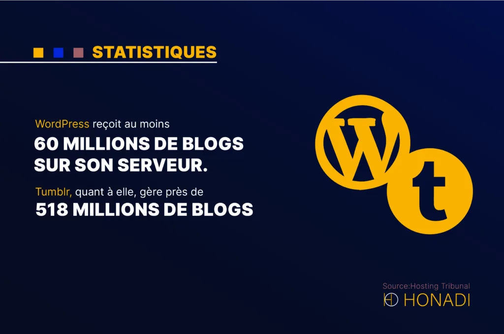 WordPress recoit au moins 60 millions de blogs sur son serveur. Tumblr quant a elle gere pres de 5 WordPress reçoit au moins 60 millions de blogs sur son serveur. Tumblr, quant à elle, gère près de 518 millions de blogs