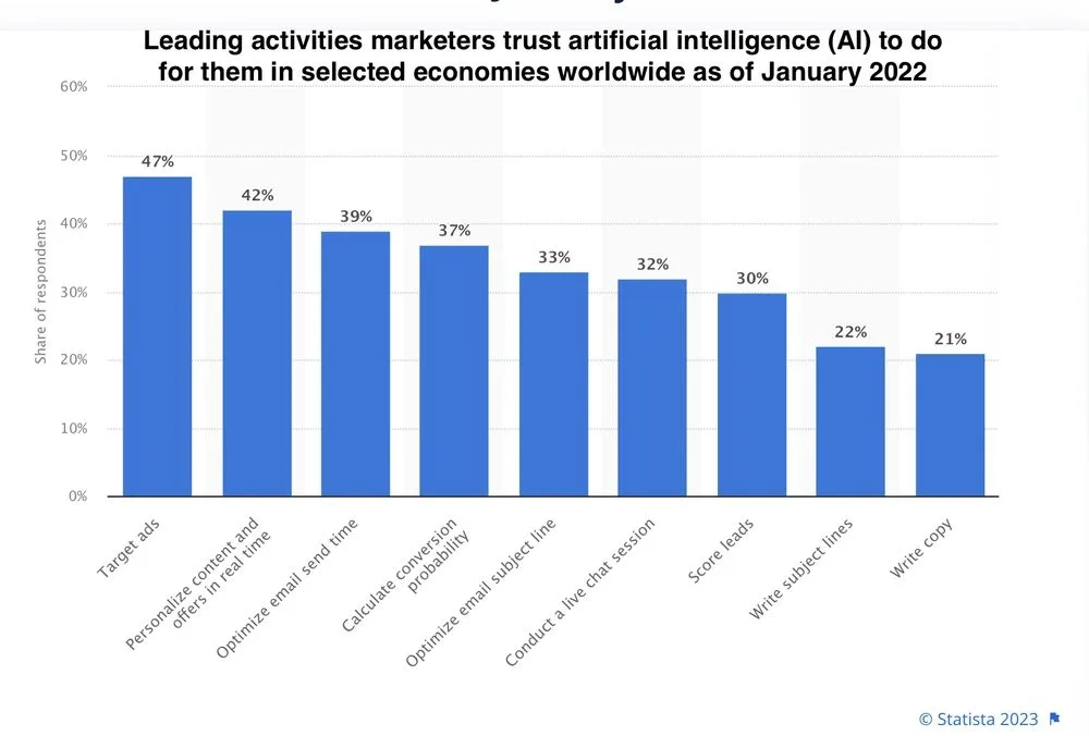 activites specialistes marketing ia dans selection d economies mois de janvier activites specialistes marketing ia dans selection d economies mois de janvier