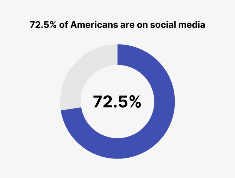 chiffre medias sociaux americains