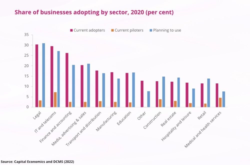 part de l adoption par les entreprises par secteur en 2020