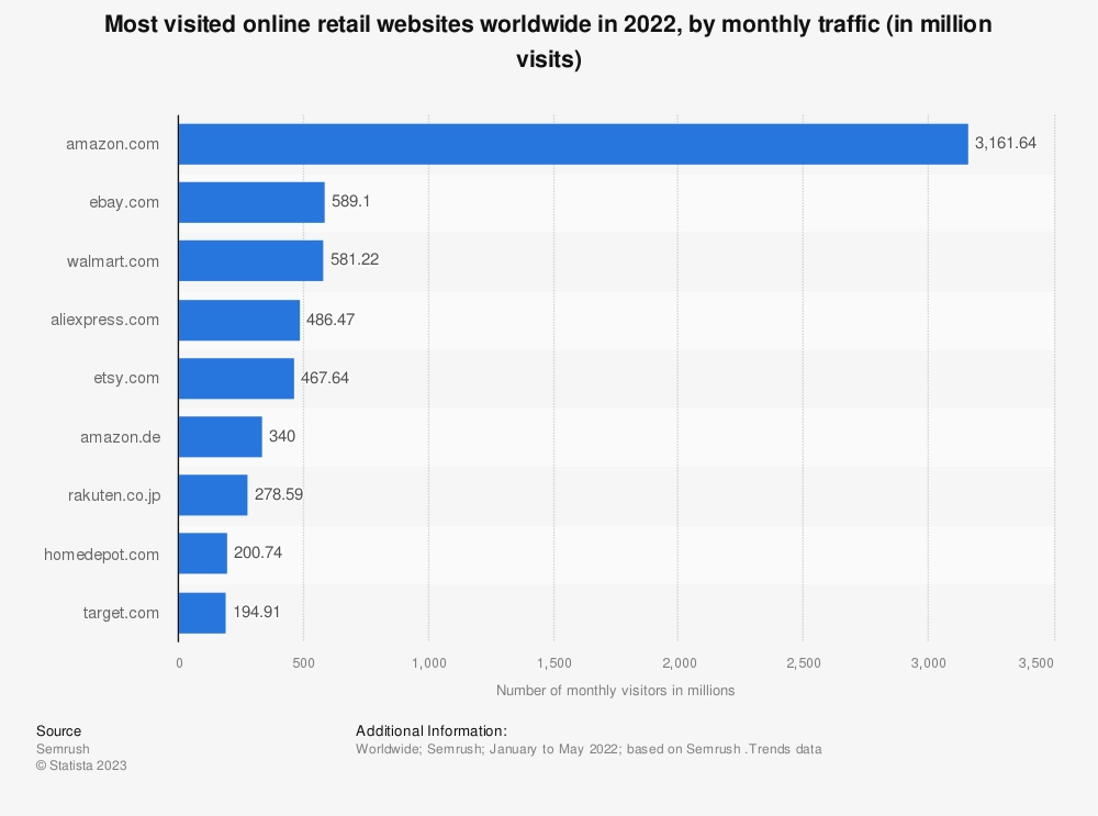 trafics mensuels sites web en ligne les plus visites dans le monde en 2022 1