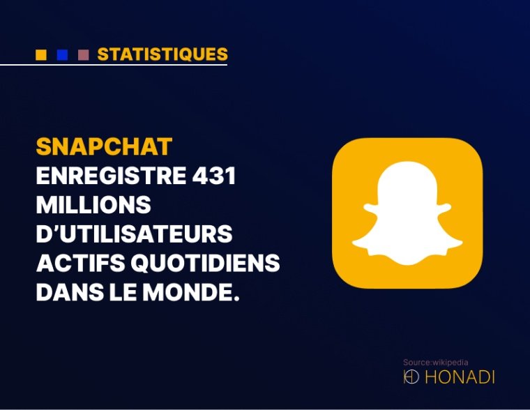 1. Snapchat enregistre 431 millions d'utilisateurs actifs quotidiens dans le monde.