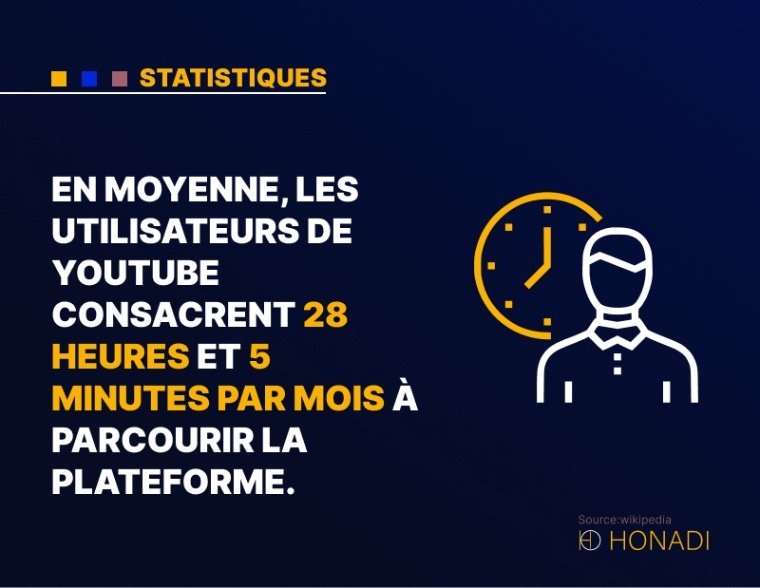 2. En moyenne, les utilisateurs de YouTube consacrent 28 heures et 5 minutes par mois à parcourir la plateforme