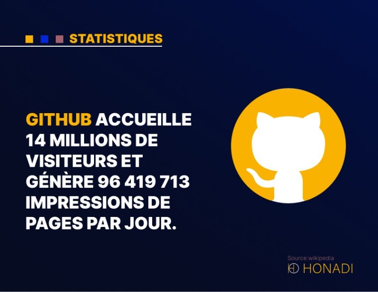 2. GitHub accueille 14 millions de visiteurs et génère 96 419 713 impressions de pages par jour.