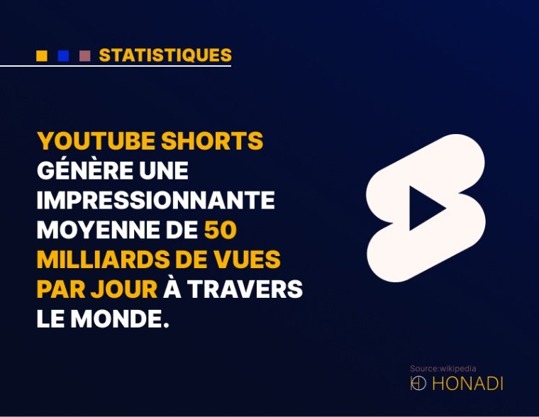 3. YouTube Shorts génère une impressionnante moyenne de 50 milliards de vues par jour à travers le monde