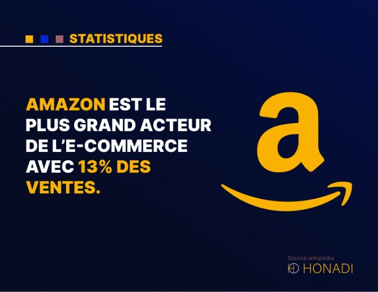 4. Amazon est le plus grand acteur de l'e-commerce avec 13% des ventes