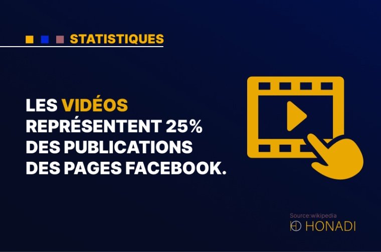 4. Les vidéos représentent 25% des publications des pages Facebook