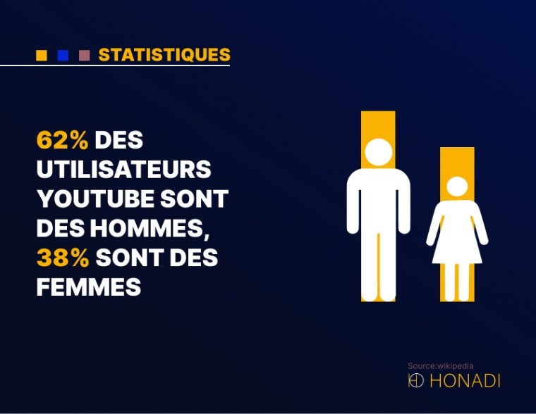 5. 62% des utilisateurs YouTube sont des hommes, 38% sont des femmes