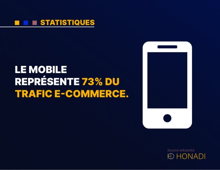 5. Le mobile représente 73% du trafic e-commerce