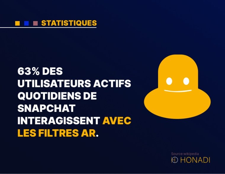 6. 63% des utilisateurs actifs quotidiens de Snapchat interagissent avec les filtres AR