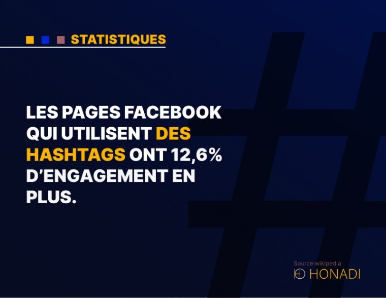 6. Les pages Facebook qui utilisent des hashtags ont 12,6% d'engagement en plus