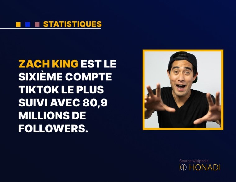 6. Zach King est le sixième compte TikTok le plus suivi avec 80,9 millions de followers