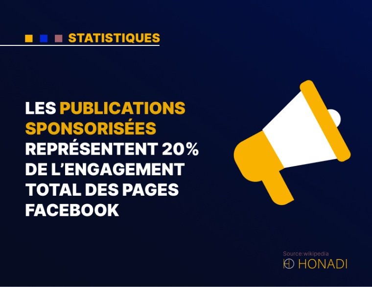 7. Les publications sponsorisées représentent 20% de l'engagement total des pages Facebook