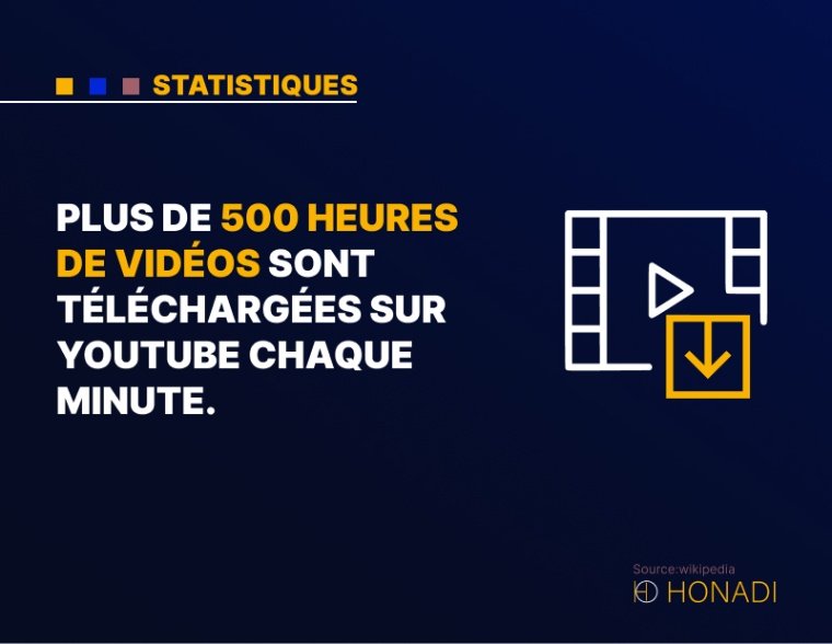 7. Plus de 500 heures de vidéos sont téléchargées sur YouTube chaque minute