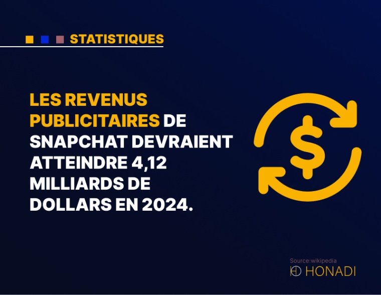 8. Les revenus publicitaires de Snapchat devraient atteindre 4,12 milliards de dollars en 2024