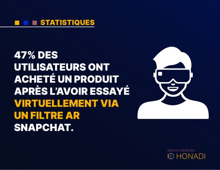 9. 47% des utilisateurs ont acheté un produit après l'avoir essayé virtuellement via un filtre AR Snapchat