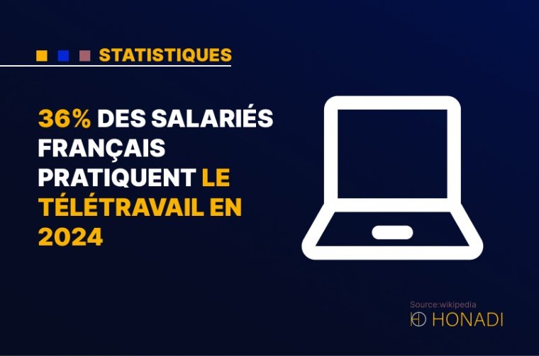 1. 36% des salariés français pratiquent le télétravail en 2024