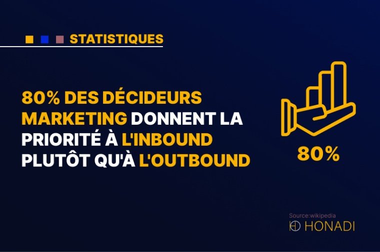 1. 80% des décideurs marketing donnent la priorité à l'Inbound plutôt qu'à l'Outbound