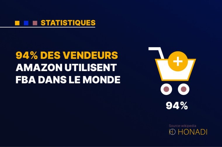 1. 94% des vendeurs Amazon utilisent FBA dans le monde