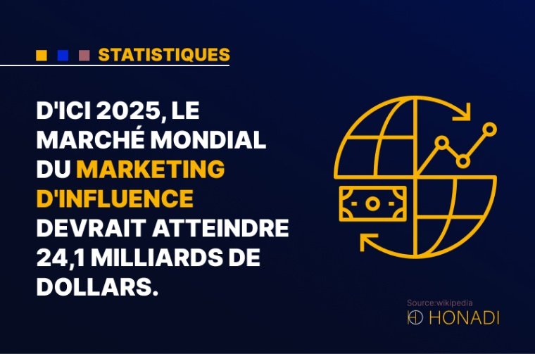 1. D'ici 2025, le marché mondial du marketing d'influence devrait atteindre 24,1 milliards de dollars