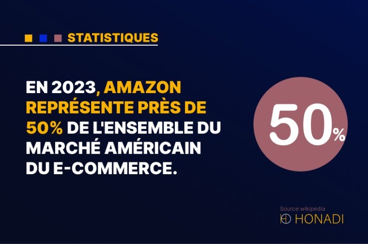 1. En 2023, Amazon représente près de 50% de l'ensemble du marché américain du e-commerce.