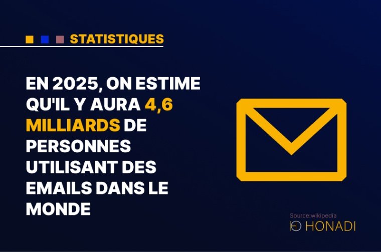 1. En 2025, on estime qu'il y aura 4,6 milliards de personnes utilisant des emails dans le monde.