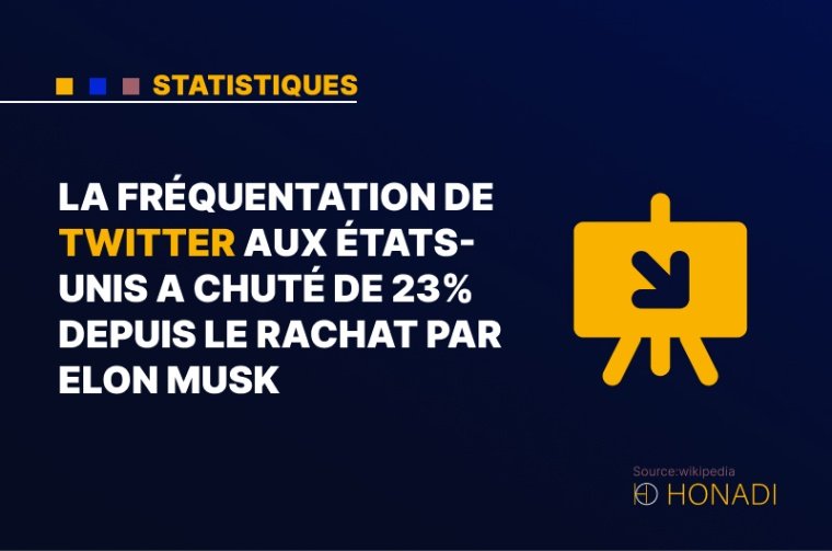 1. La fréquentation de Twitter aux États-Unis a chuté de 23% depuis le rachat par Elon Musk