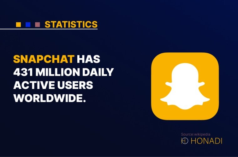 1. Snapchat has 431 million daily active users worldwide