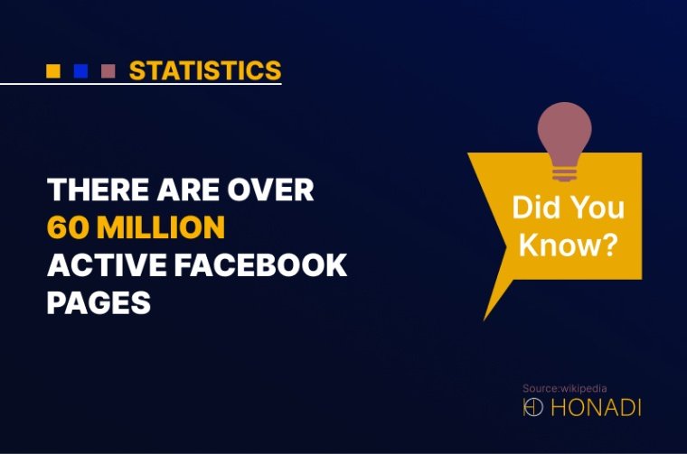 1. There are over 60 million active Facebook pages