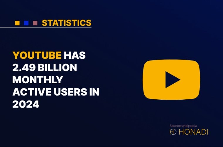 1. YouTube has 2.49 billion monthly active users in 2024