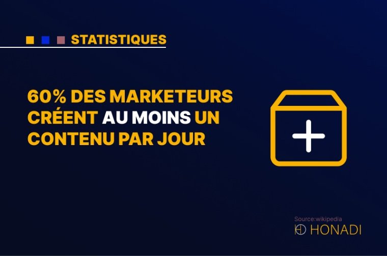 10. 60% des marketeurs créent au moins un contenu par jour