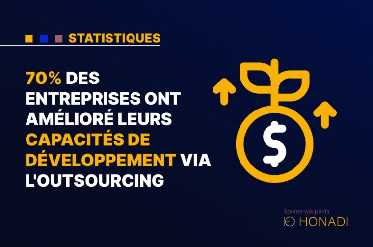 10. 70% des entreprises ont amélioré leurs capacités de développement via l'outsourcing