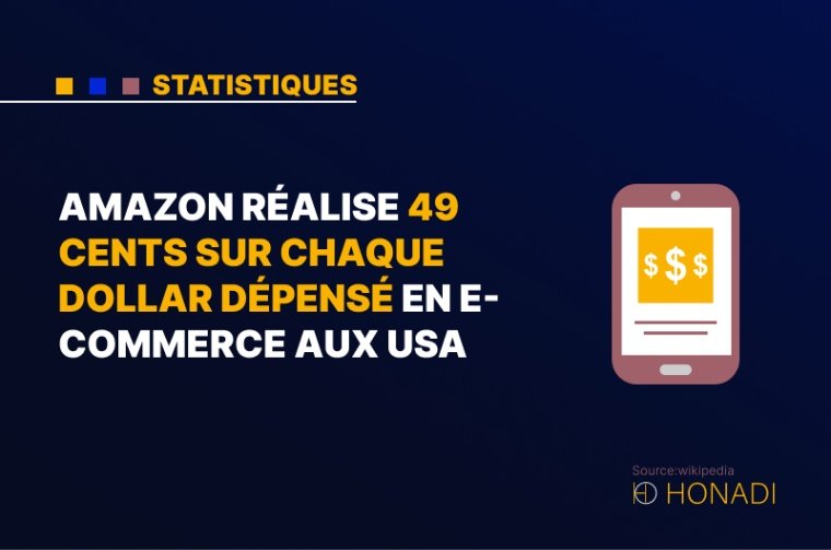 10. Amazon réalise 49 cents sur chaque dollar dépensé en e-commerce aux USA