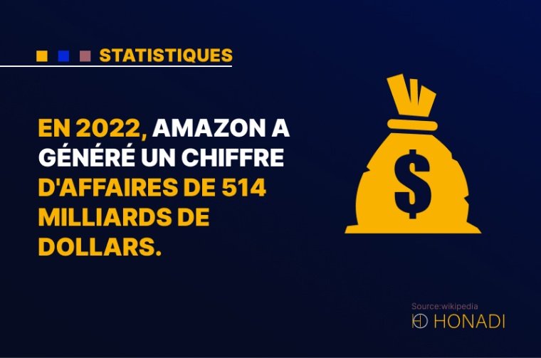 10. En 2022, Amazon a généré un chiffre d'affaires de 514 milliards de dollars