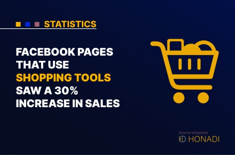 10. Facebook pages that use shopping tools saw a 30 increase in sales