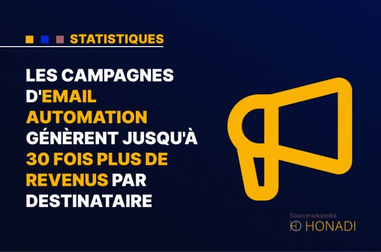 10. Les campagnes d'email automation génèrent jusqu'à 30 fois plus de revenus par destinataire