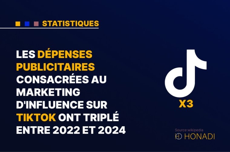 10. Les dépenses publicitaires consacrées au marketing d'influence sur TikTok ont triplé entre 2022 et 2024