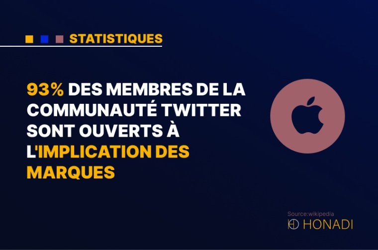 6. 93% des membres de la communauté Twitter sont ouverts à l'implication des marques