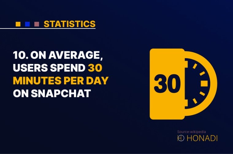 10. On average users spend 30 minutes per day on Snapchat