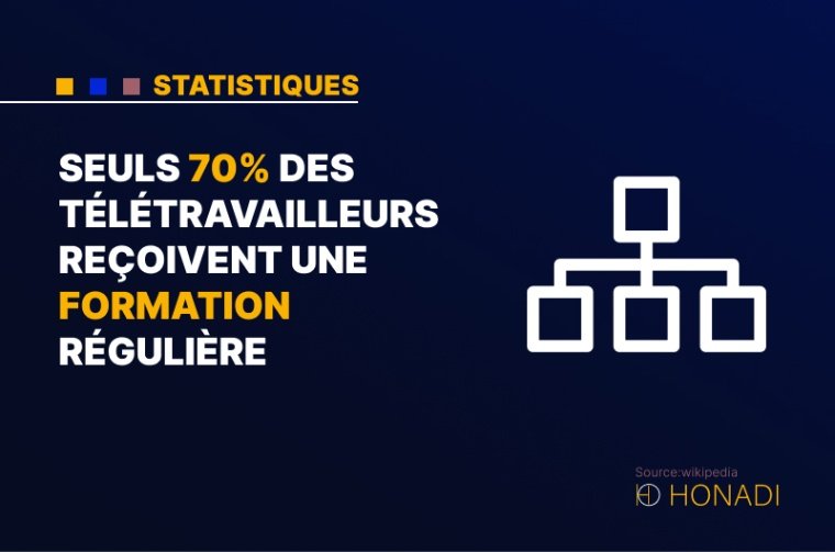 10. Seuls 70% des télétravailleurs reçoivent une formation régulière