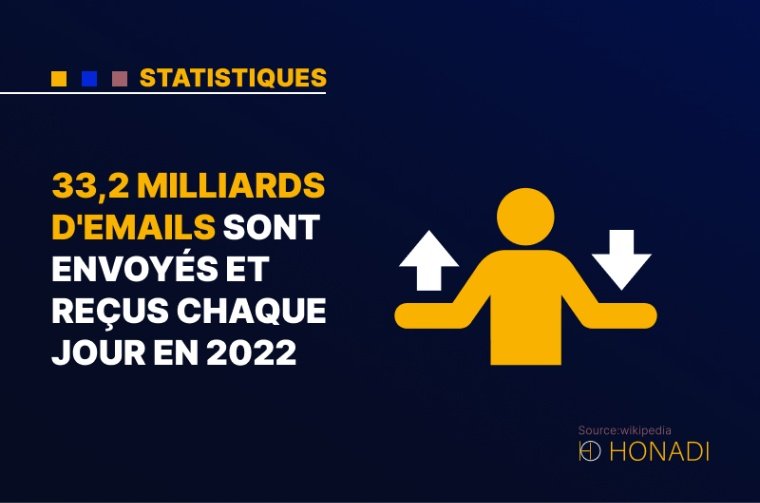 2. 333,2 milliards d'emails sont envoyés et reçus chaque jour en 2022