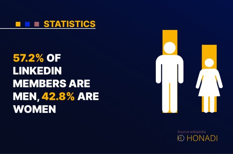 2. 57.2 of LinkedIn members are men 42.8 are women