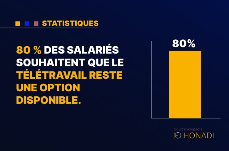 2. 80 % des salariés souhaitent que le télétravail reste une option disponible.